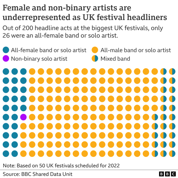 _124869398_festival_headliners_gender__640-nc